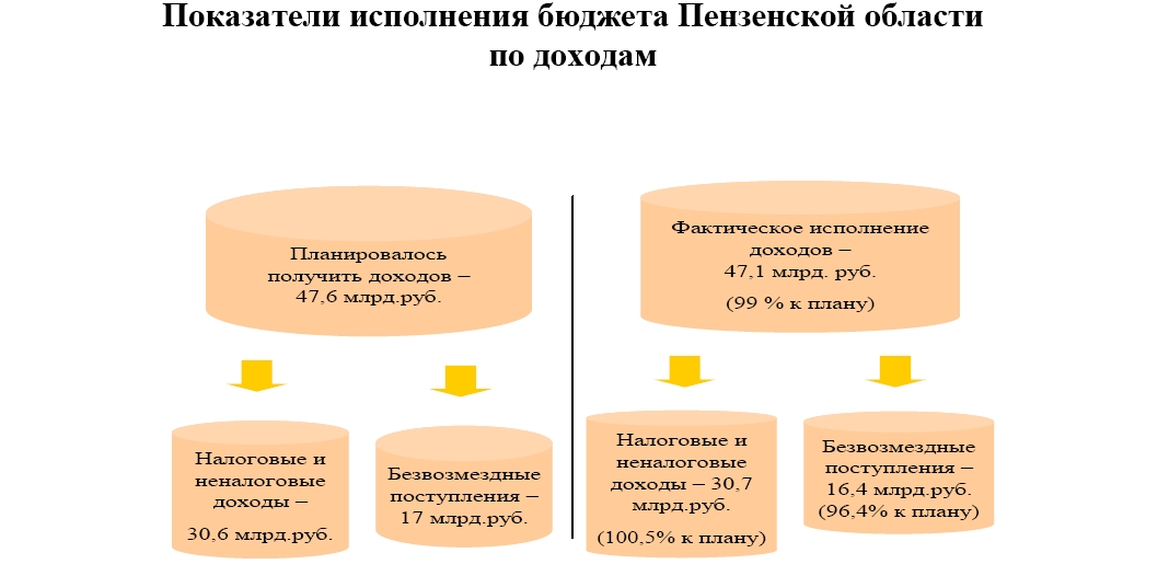 Кто исполняет бюджет