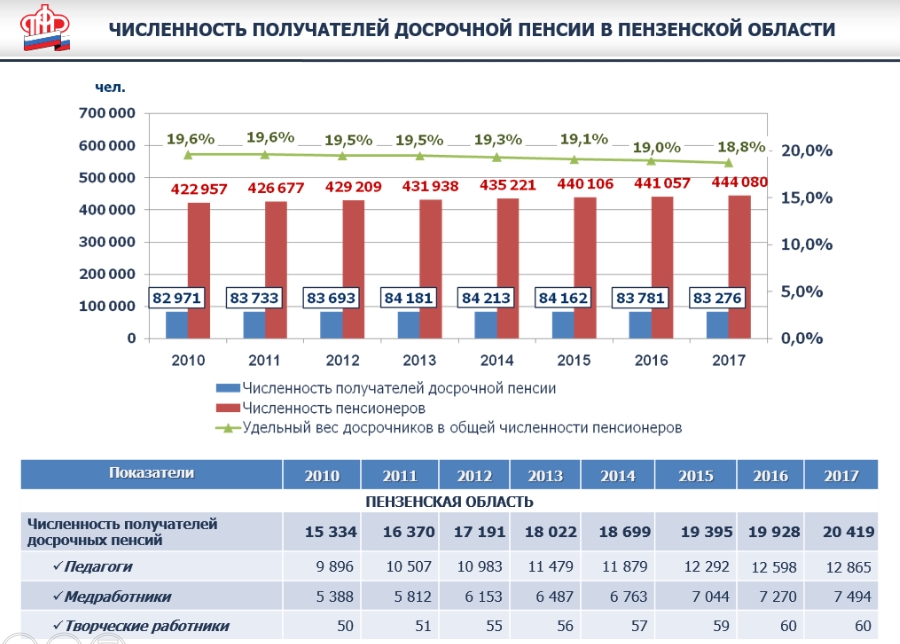 Фнс численность