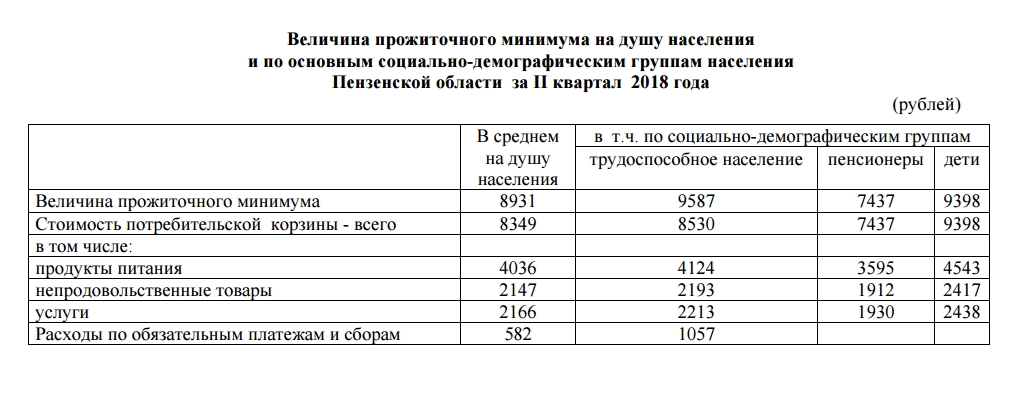 Сколько прожиточный минимум в московской области. Прожиточный минимум в Башкирии на 2021 на ребенка. Прожиточный минимум в Пензенской области. Прожиточный минимум в Пензенской области в 2021. Прожиточный минимум в Пензе в 2021.