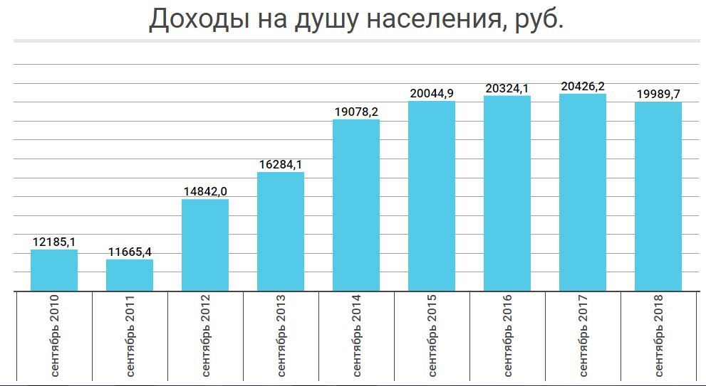 Средний душевой доход 2024