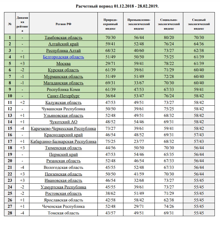 Самый экологически чистый город в россии. Самые экологически чистые регионы России. Самые экологически загрязненные регионы России-. Самый экологический чистый регион России. Список городов по экологии.