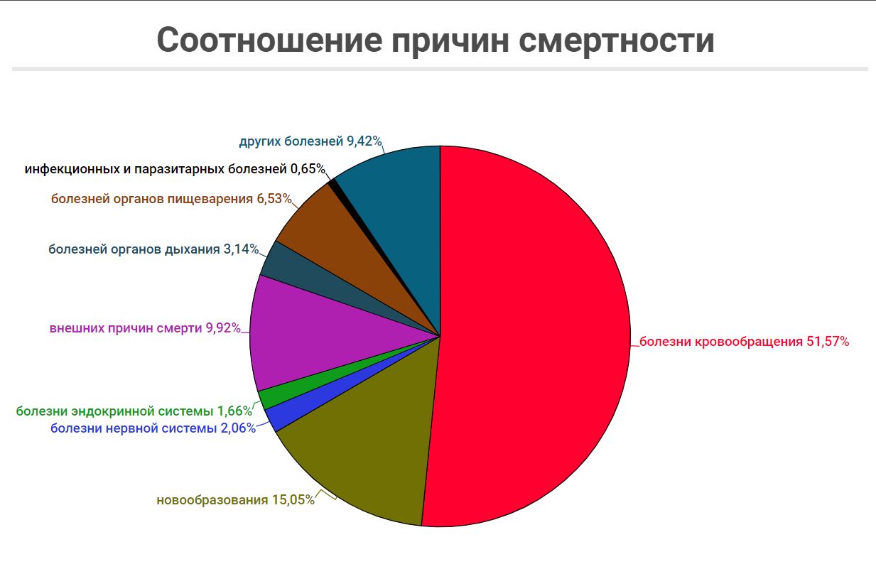 Причины некоторых заболеваний