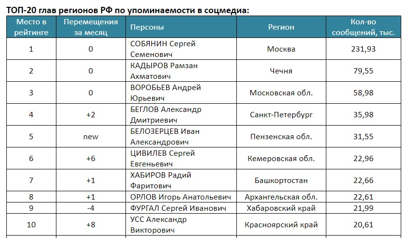 Рейтинг руководителей регионов. Республика дагестан это какой регион. Решения глав регионов. Решения глав регионов. Решения глав регионов.