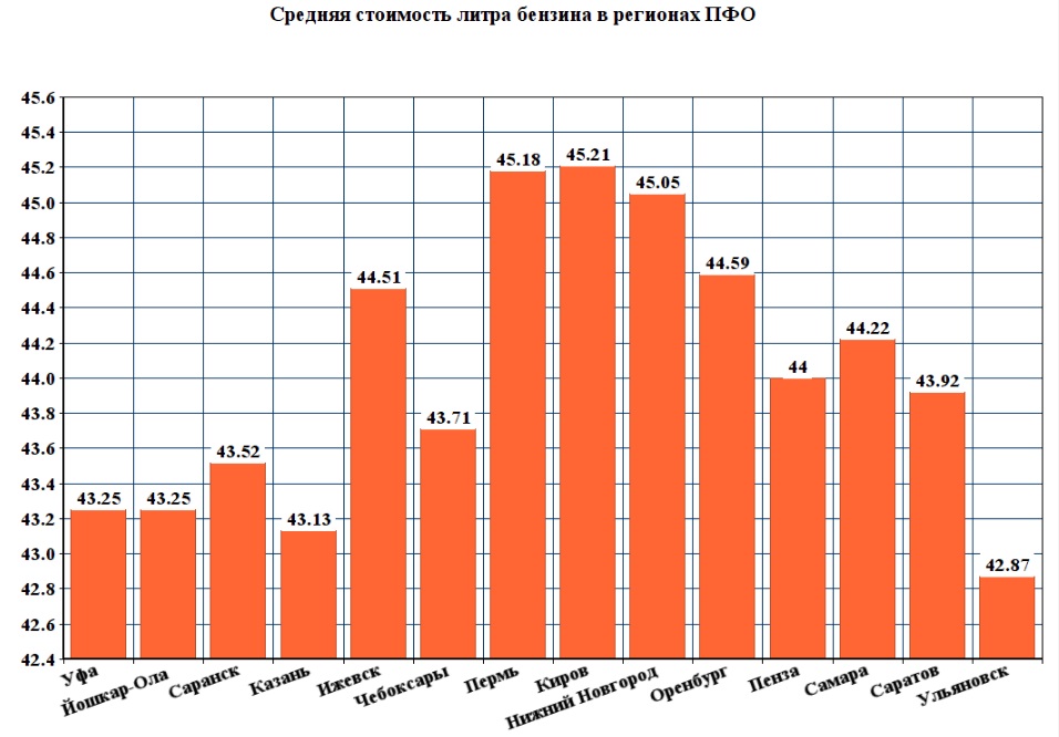 Стоимость 92 Бензина Барнаул