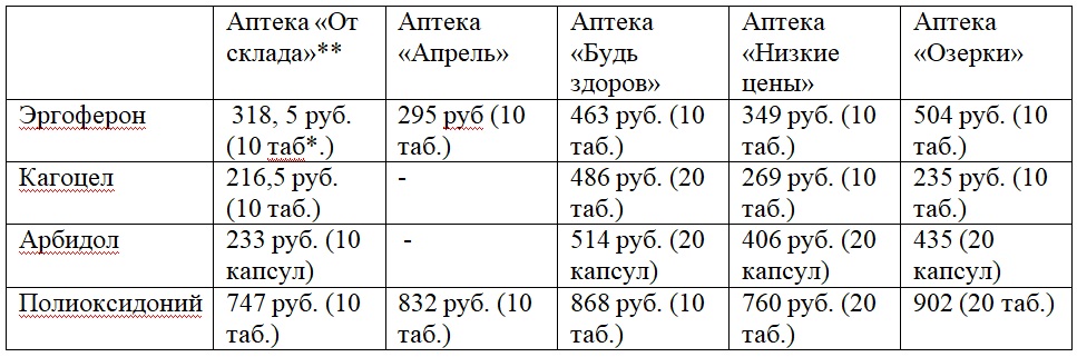 Сколько Стоит Полиоксидоний В Аптеках