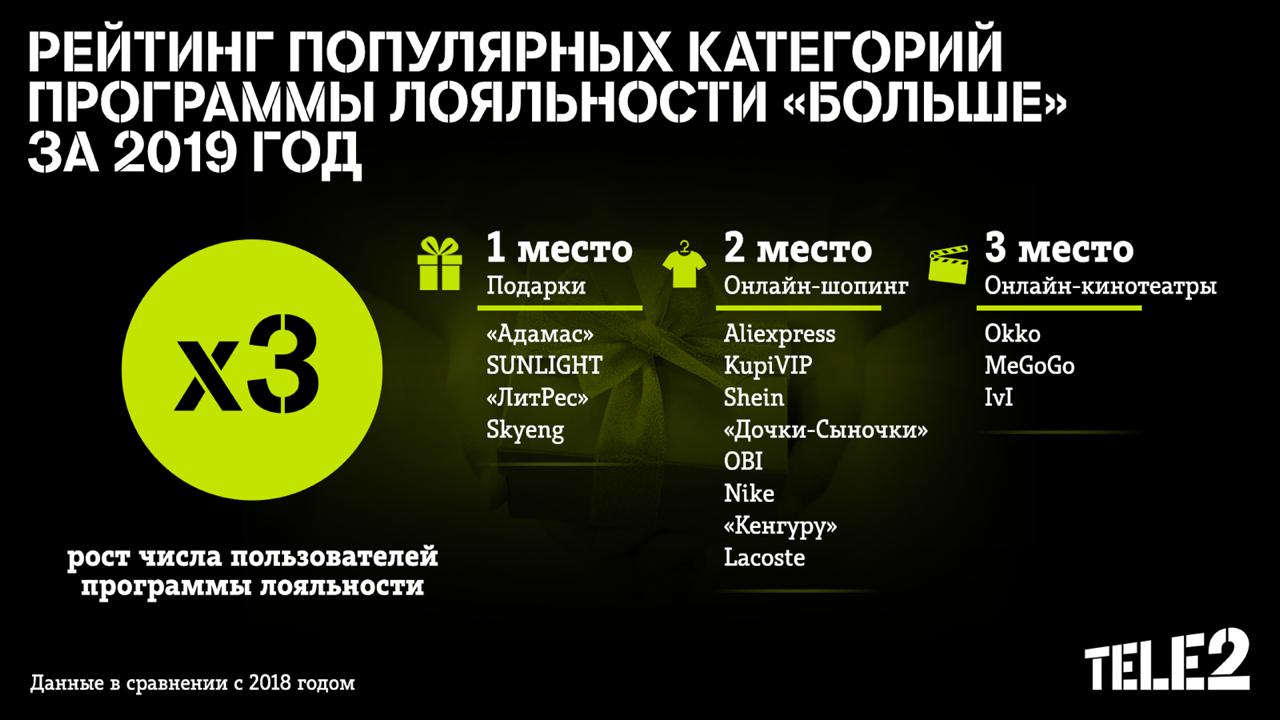 Теле2 лояльность. Программа больше теле2. Программа лояльности теле2. Теле2 цель. Программа лояльности теле2 больше.