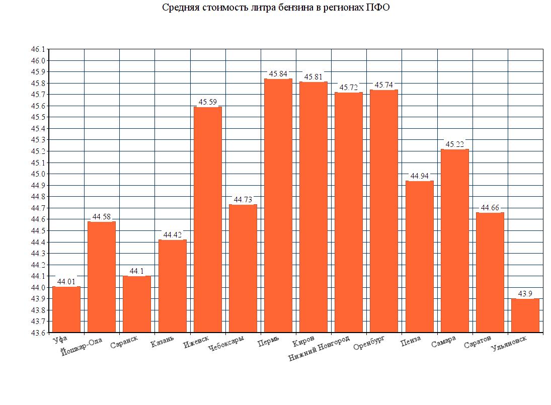 Изменение Стоимости Техники