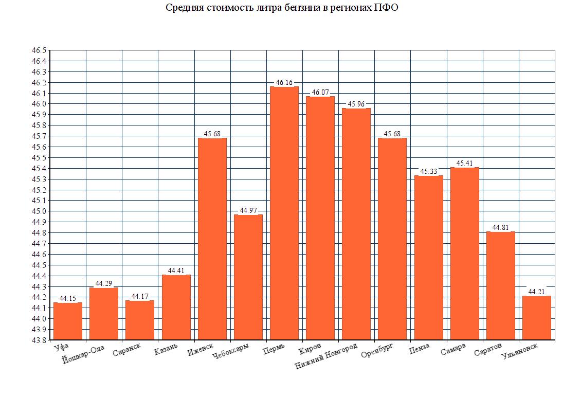 Стоимость 92 Бензина В Кемерово