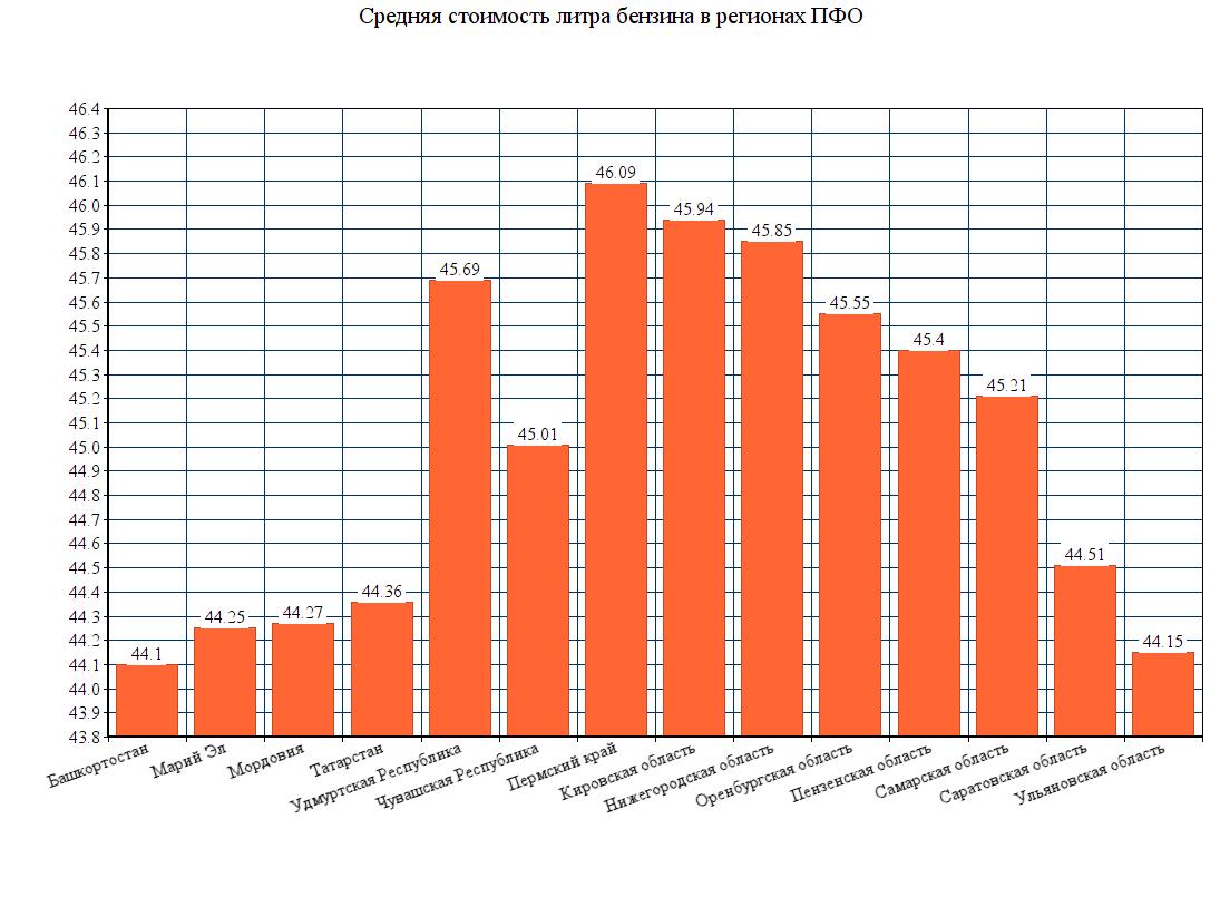 Изменение Стоимости Техники