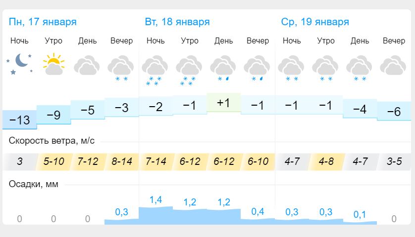 Прогноз погоды в пензенской области сегодня. Погода на крещение Пенза. Прогноз погоды в Пензенской области. Погода в Пензе. Гидрометцентр Пенза.